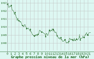Courbe de la pression atmosphrique pour Boulogne (62)
