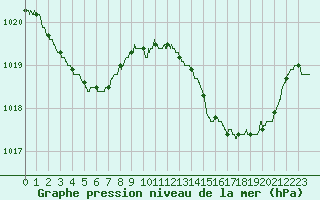 Courbe de la pression atmosphrique pour Marignane (13)