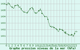 Courbe de la pression atmosphrique pour Le Havre - Octeville (76)