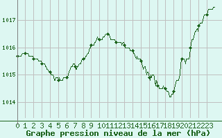 Courbe de la pression atmosphrique pour Bordeaux (33)