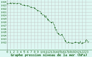 Courbe de la pression atmosphrique pour Saint-Auban (04)