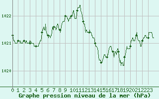 Courbe de la pression atmosphrique pour Cazaux (33)