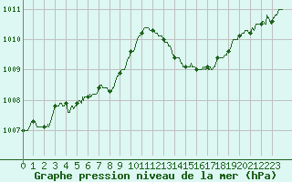 Courbe de la pression atmosphrique pour Dunkerque (59)