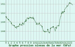 Courbe de la pression atmosphrique pour Saint Girons (09)