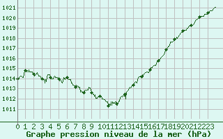 Courbe de la pression atmosphrique pour Le Talut - Belle-Ile (56)