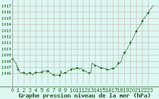 Courbe de la pression atmosphrique pour Le Mans (72)