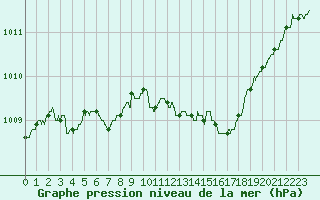 Courbe de la pression atmosphrique pour Albert-Bray (80)