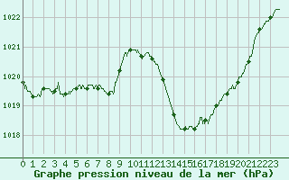 Courbe de la pression atmosphrique pour Ajaccio - Campo dell