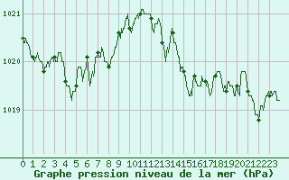 Courbe de la pression atmosphrique pour Ile du Levant (83)
