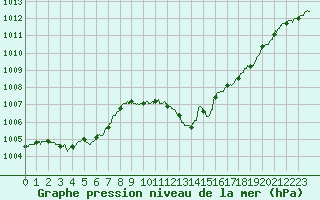 Courbe de la pression atmosphrique pour Saint-Auban (04)