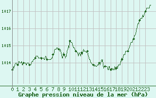 Courbe de la pression atmosphrique pour Guret Saint-Laurent (23)