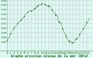 Courbe de la pression atmosphrique pour Dunkerque (59)