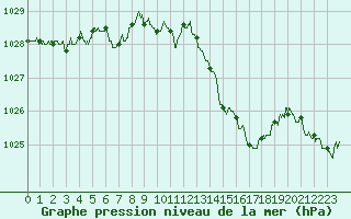 Courbe de la pression atmosphrique pour Millau - Soulobres (12)