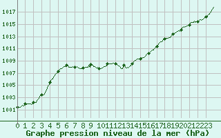 Courbe de la pression atmosphrique pour Belfort-Dorans (90)