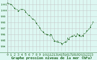Courbe de la pression atmosphrique pour Ploumanac
