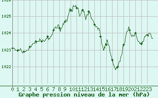 Courbe de la pression atmosphrique pour Pau (64)