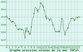 Courbe de la pression atmosphrique pour Mcon (71)