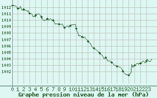 Courbe de la pression atmosphrique pour Amiens-Glisy (80)
