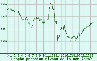 Courbe de la pression atmosphrique pour Ile d