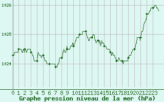 Courbe de la pression atmosphrique pour Brest (29)