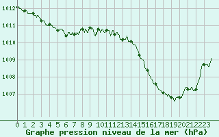 Courbe de la pression atmosphrique pour Bergerac (24)