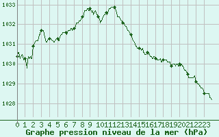 Courbe de la pression atmosphrique pour Montlimar (26)