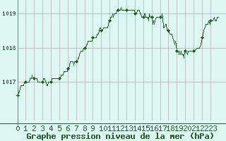 Courbe de la pression atmosphrique pour Cannes (06)