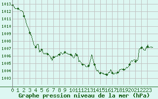 Courbe de la pression atmosphrique pour Langres (52) 