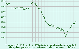 Courbe de la pression atmosphrique pour Ile du Levant (83)