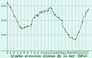 Courbe de la pression atmosphrique pour Leucate (11)