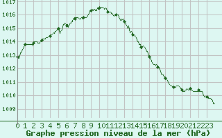 Courbe de la pression atmosphrique pour Laval (53)