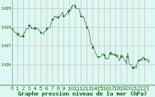 Courbe de la pression atmosphrique pour Mcon (71)