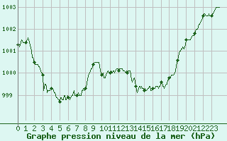 Courbe de la pression atmosphrique pour Nmes - Garons (30)