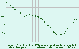 Courbe de la pression atmosphrique pour Albert-Bray (80)