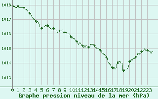 Courbe de la pression atmosphrique pour Charleville-Mzires (08)