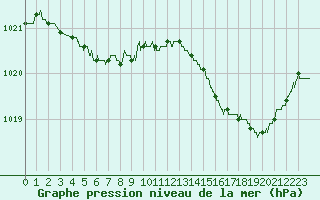 Courbe de la pression atmosphrique pour Dunkerque (59)