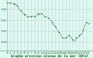 Courbe de la pression atmosphrique pour Dax (40)