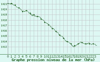 Courbe de la pression atmosphrique pour Besanon (25)