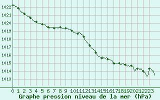 Courbe de la pression atmosphrique pour Figari (2A)