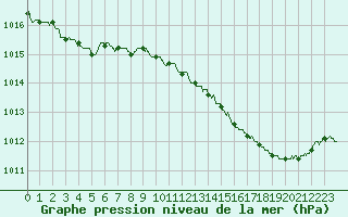 Courbe de la pression atmosphrique pour Niort (79)