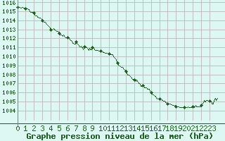 Courbe de la pression atmosphrique pour Mcon (71)
