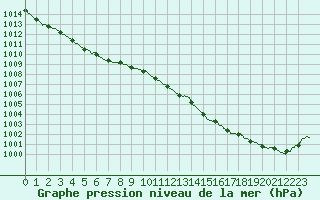 Courbe de la pression atmosphrique pour Dunkerque (59)