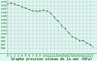 Courbe de la pression atmosphrique pour Luxeuil (70)