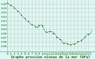 Courbe de la pression atmosphrique pour Le Talut - Belle-Ile (56)