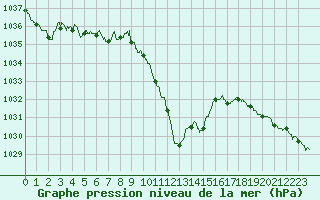 Courbe de la pression atmosphrique pour Aurillac (15)