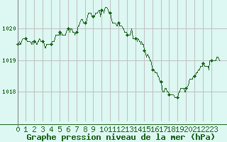 Courbe de la pression atmosphrique pour Pontoise - Cormeilles (95)