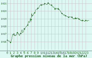 Courbe de la pression atmosphrique pour La Rochelle - Aerodrome (17)