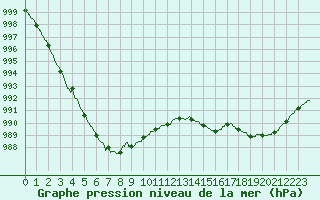 Courbe de la pression atmosphrique pour Dieppe (76)