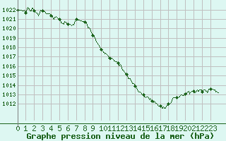 Courbe de la pression atmosphrique pour Rodez (12)