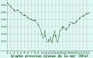 Courbe de la pression atmosphrique pour Calais / Marck (62)